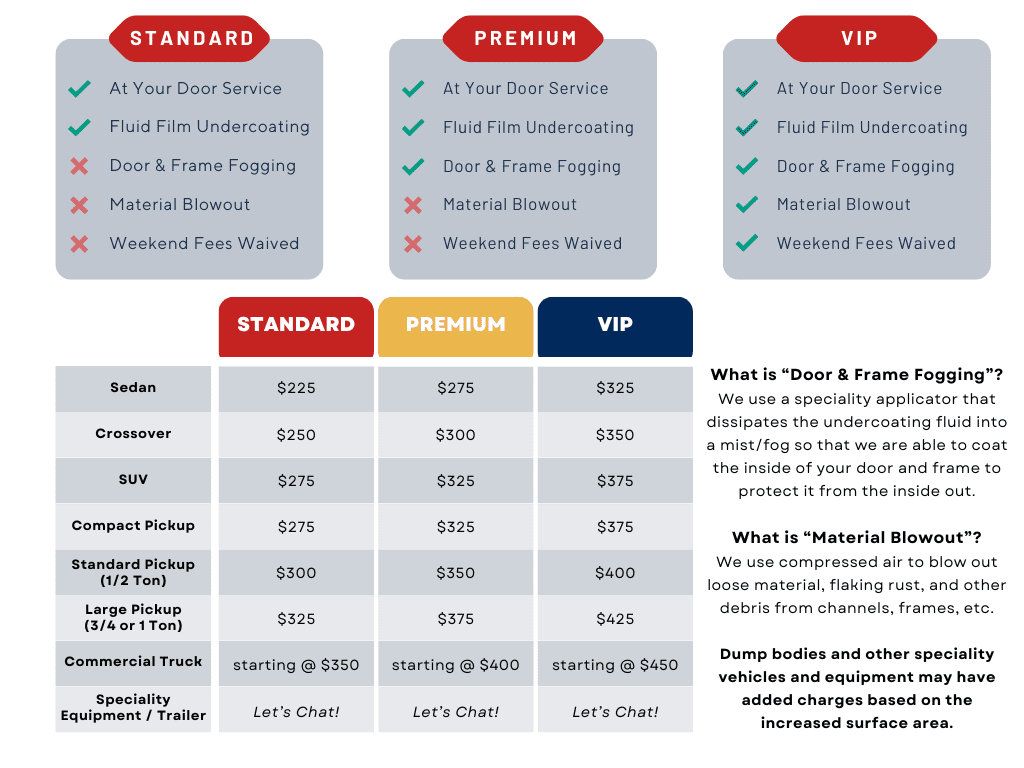 Comparison chart for 207 Undercoating's 2025 service packages: Standard, Premium, and VIP. Each package includes different features and pricing based on vehicle type. Service Packages: Standard includes: At Your Door Service, Fluid Film Undercoating. Premium includes: At Your Door Service, Fluid Film Undercoating, Door & Frame Fogging. VIP includes: At Your Door Service, Fluid Film Undercoating, Door & Frame Fogging, Material Blowout, and Weekend Fees Waived. Definitions: Door & Frame Fogging: A process using a specialty applicator to mist undercoating fluid inside doors and frames for internal protection. Material Blowout: Use of compressed air to remove loose material and flaking rust from channels and frames. Vehicle Pricing by Package: Sedan: $225 (Standard), $275 (Premium), $325 (VIP) Crossover: $250 (Standard), $300 (Premium), $350 (VIP) SUV: $275 (Standard), $325 (Premium), $375 (VIP) Compact Pickup: $275 (Standard), $325 (Premium), $375 (VIP) Standard Pickup (1/2 Ton): $300 (Standard), $350 (Premium), $400 (VIP) Large Pickup (3/4 or 1 Ton): $325 (Standard), $375 (Premium), $425 (VIP) Commercial Truck: Starting at $350 (Standard), $400 (Premium), $450 (VIP) Specialty Equipment / Trailer: Custom pricing – marked as "Let's Chat!" across all packages. Notes: Dump bodies and specialty equipment may have additional charges due to increased surface area. Pricing and services are clearly displayed in a structured, easy-to-read table.